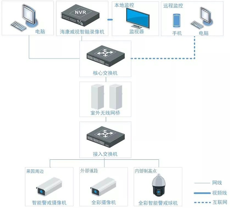 果園防盜智能監控解決(jue) 方案拓撲
