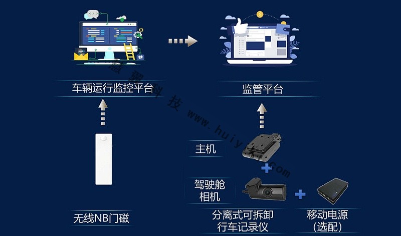 車載監控係統拓撲