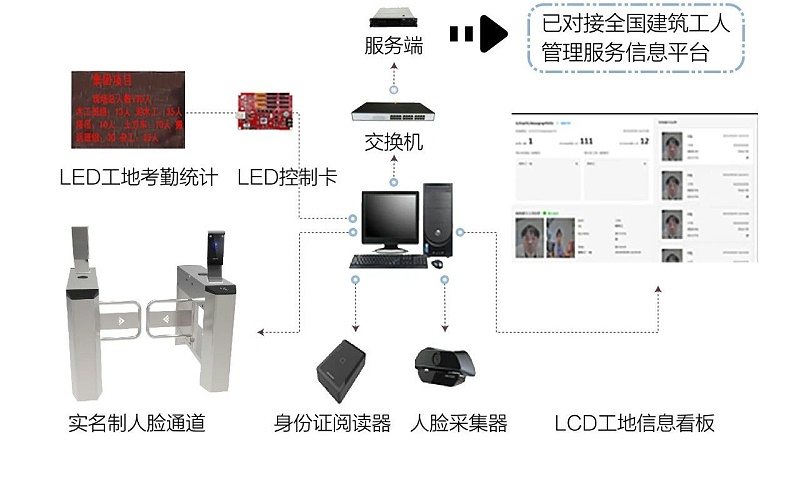 工地勞務實名製人臉識別管理係統拓撲
