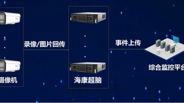 AI智能視頻監控拓撲