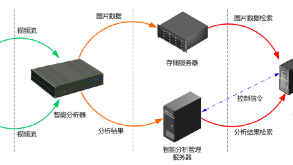考勤管理平台適合用到哪些安防監控設備