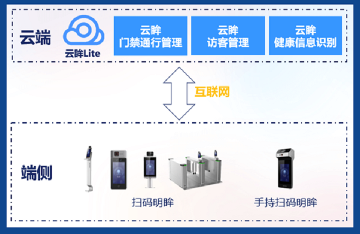 企業(ye) 防疫通行智能管理拓撲