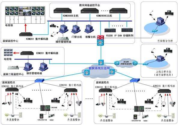 AI+監所人車管控係統拓撲