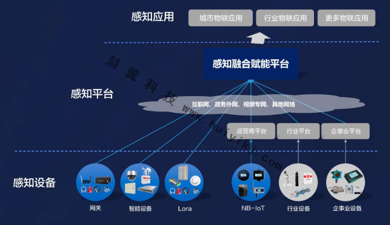 感知融合賦能平台方案拓撲