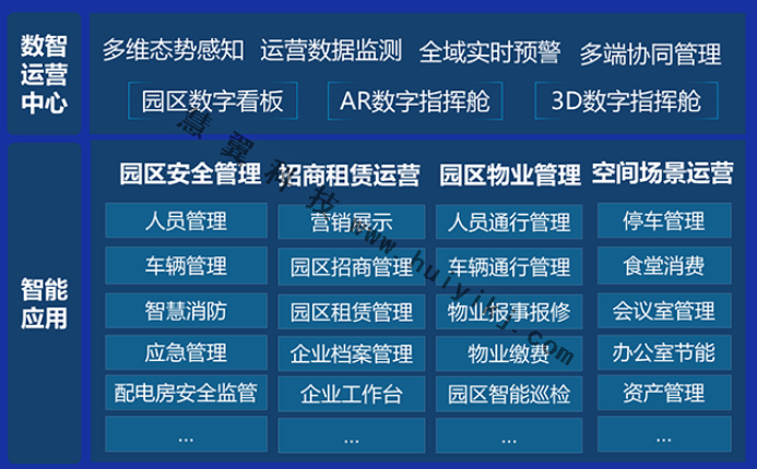智慧產(chan) 業(ye) 園區管理功能