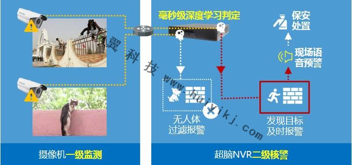 智能周界視頻監控係統拓撲