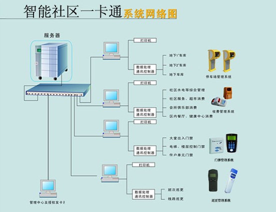 智能社區一卡通係統網絡圖