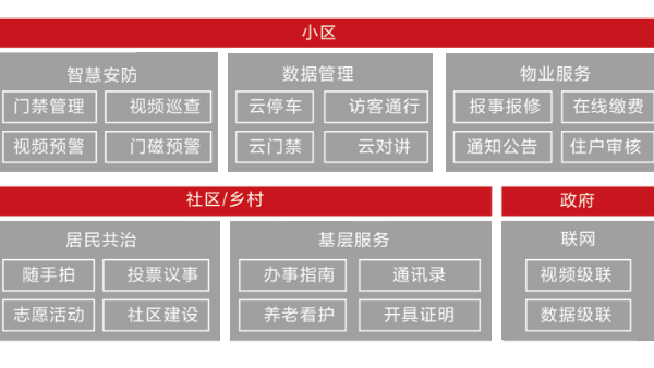 雲帆社區運營功能