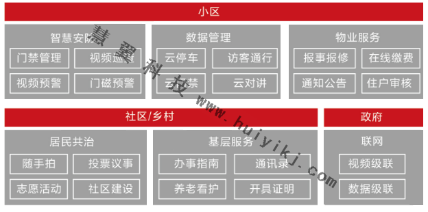 雲(yun) 帆社區運營功能