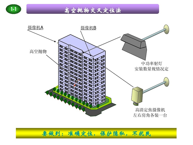 高空拋物解決(jue) 方案