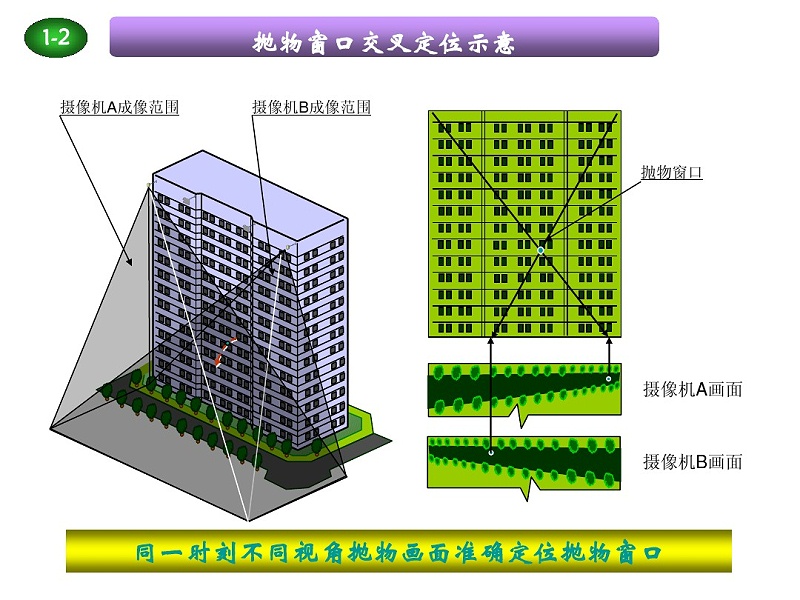 高空拋物解決(jue) 方案