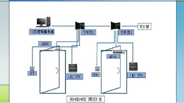 門禁安防係統的有哪些識別方式可供選擇？
