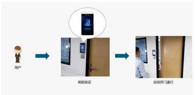 人臉識別門禁係統