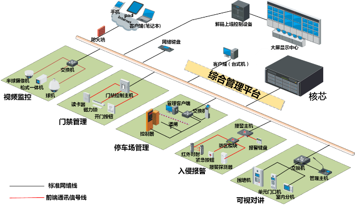 智慧社區融合一體(ti) 機解決(jue) 方案拓撲