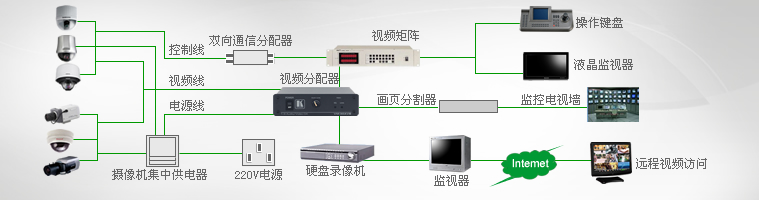 商鋪安防監控係統拓撲