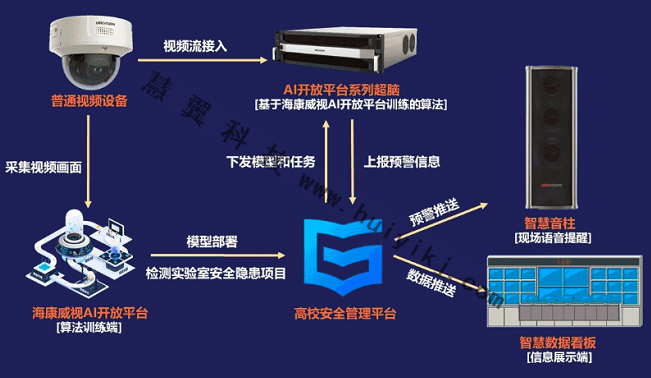 實驗室AI智能視頻監控方案拓撲