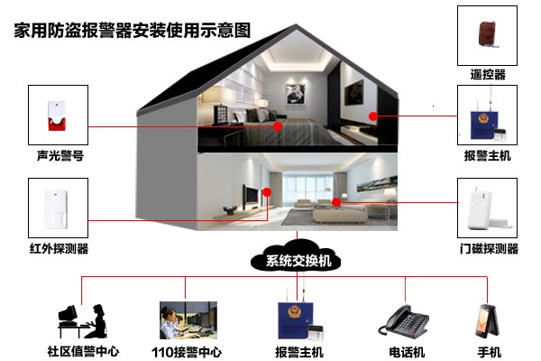 家用防盜報警係統安裝位置