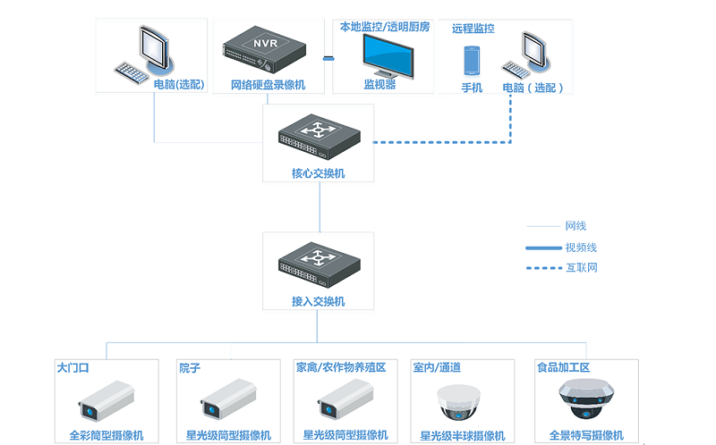 農(nong) 家樂(le) 監控解決(jue) 方案