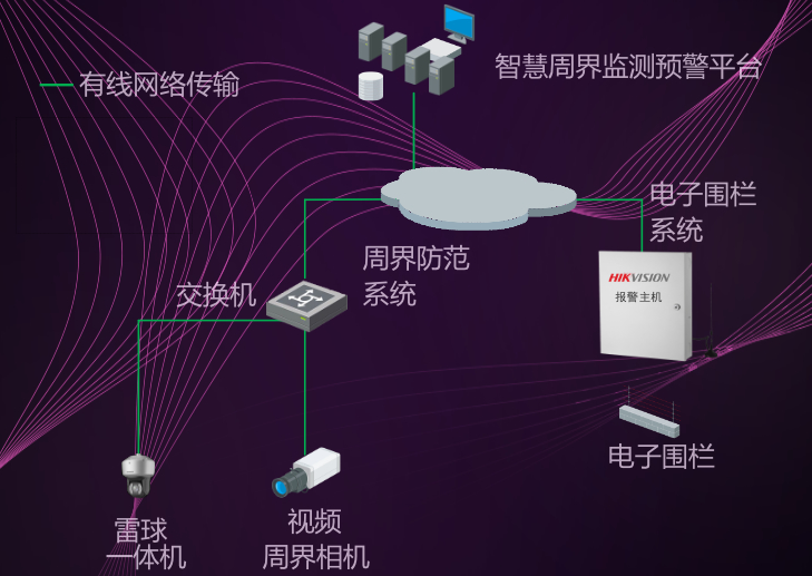 周界防範係統拓撲