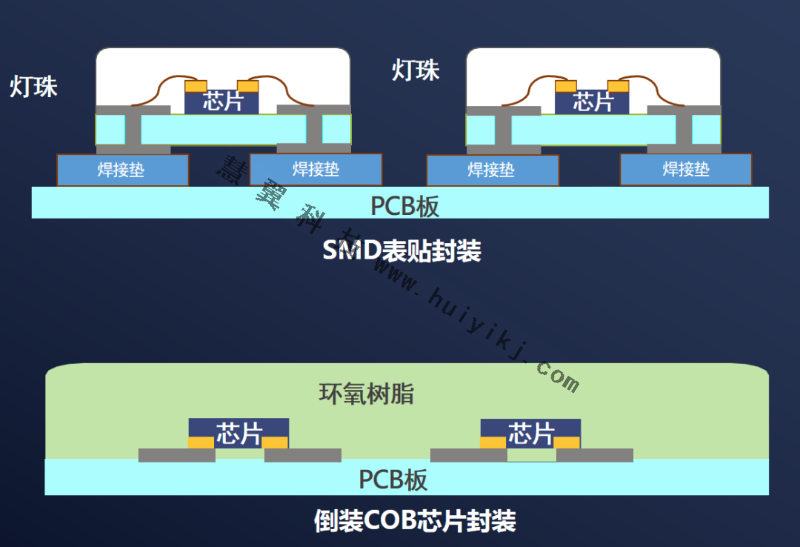 COB顯示產(chan) 品優(you) 勢