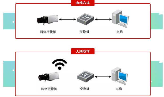 視頻監控係統接入方式