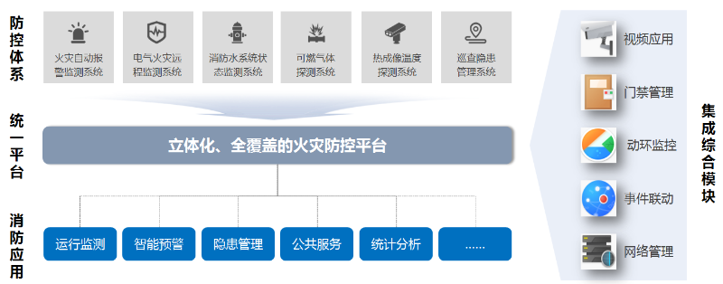 安消一體(ti) 化解決(jue) 方案拓撲