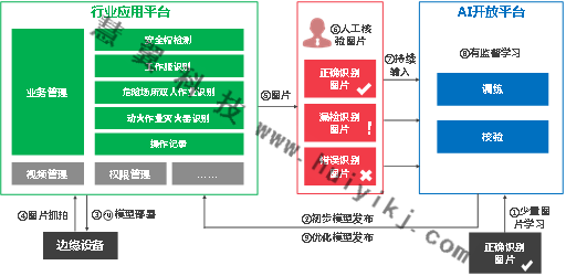 AI開放平台拓撲
