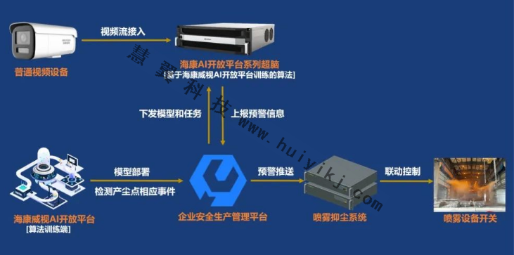 抑塵噴霧作業(ye) 智能管控拓撲