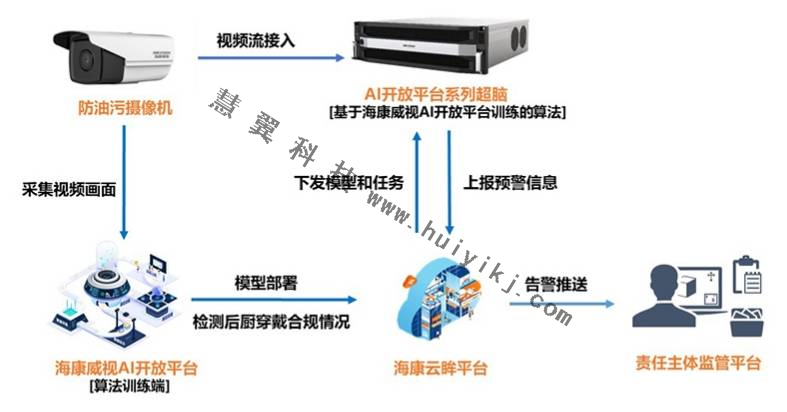 後廚智能視頻監控拓撲