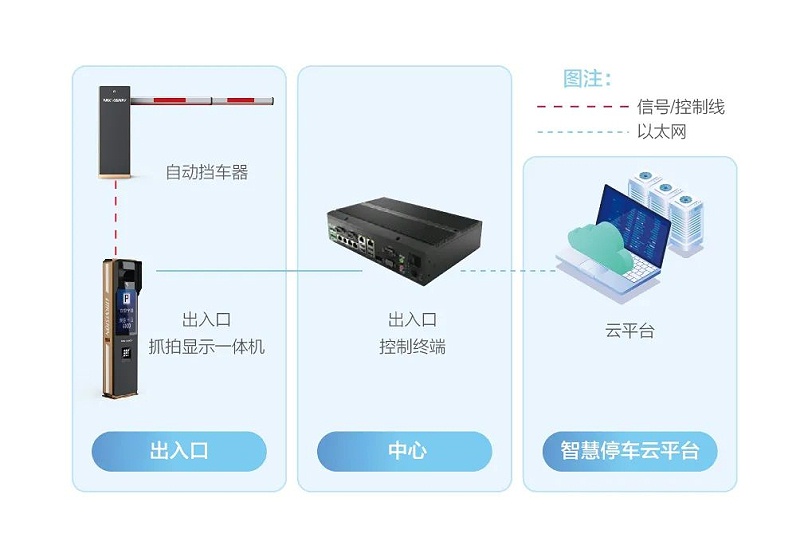 停車場管理係統拓撲