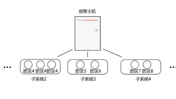 報警係統功能