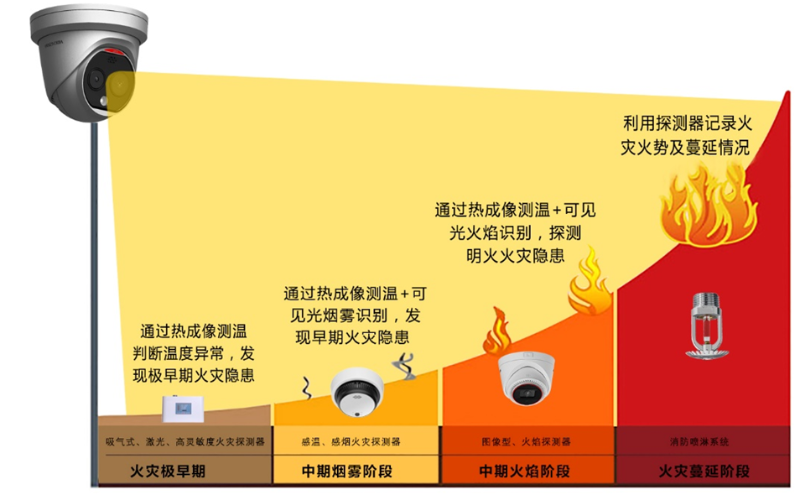 安消一體(ti) 化功能