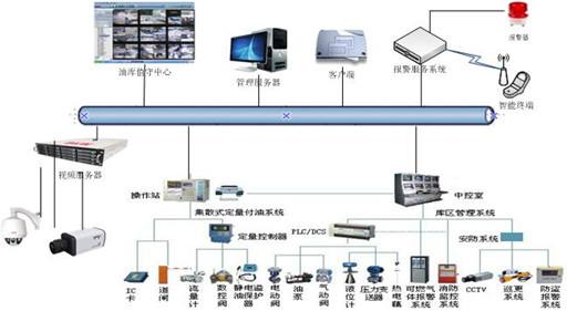 油漆庫視頻監控周界防範係統方案
