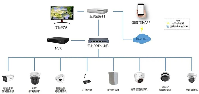 商超安防綜合解決(jue) 方案拓撲