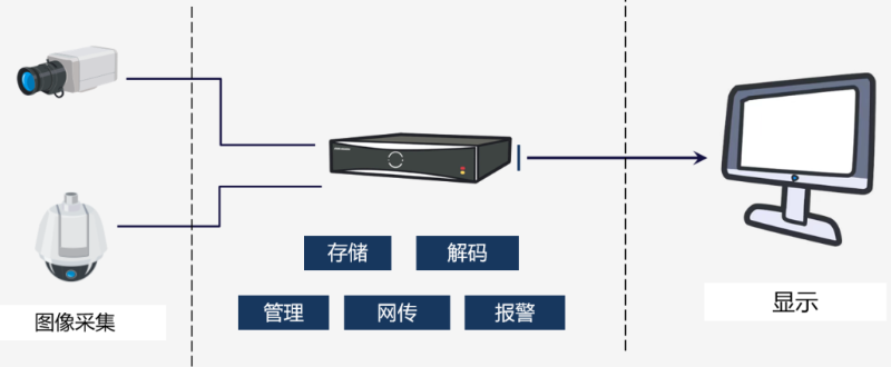 視頻監控係統錄像機應用