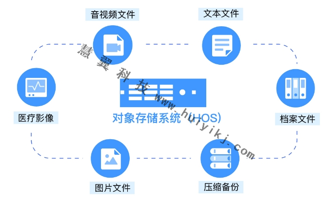 對象存儲(chu) 軟件功能