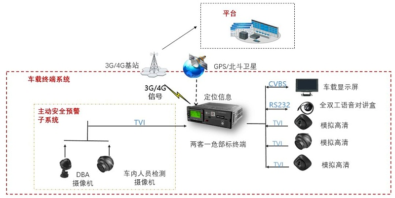 商用車輛前裝解決(jue) 方案