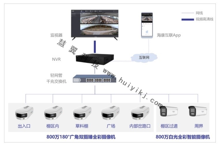 養(yang) 殖場高清視頻監控拓撲