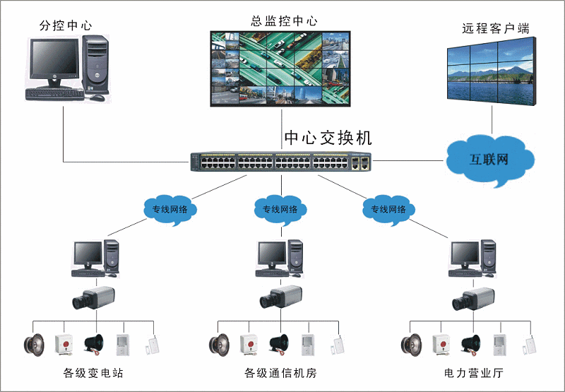 無線視頻監控係統組網