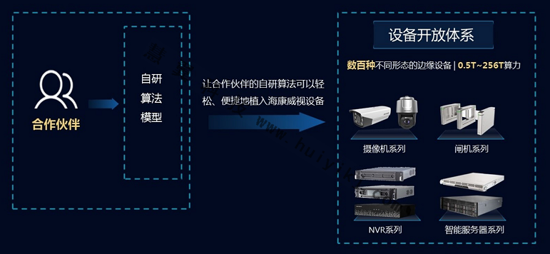 海康威視AI開放平台功能