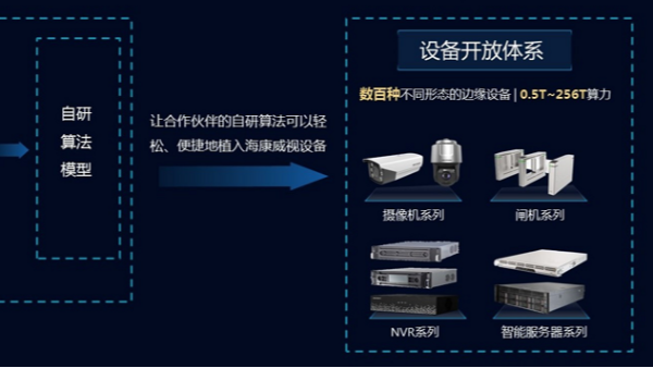 海康威視AI開放平台功能