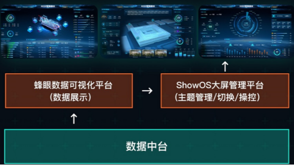 大屏可視化方案拓撲