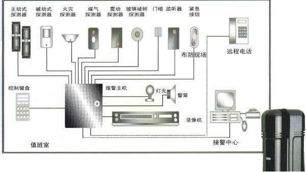 防盜報警係統拓撲