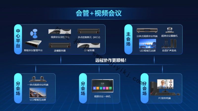 視頻會(hui) 議係統方案拓撲