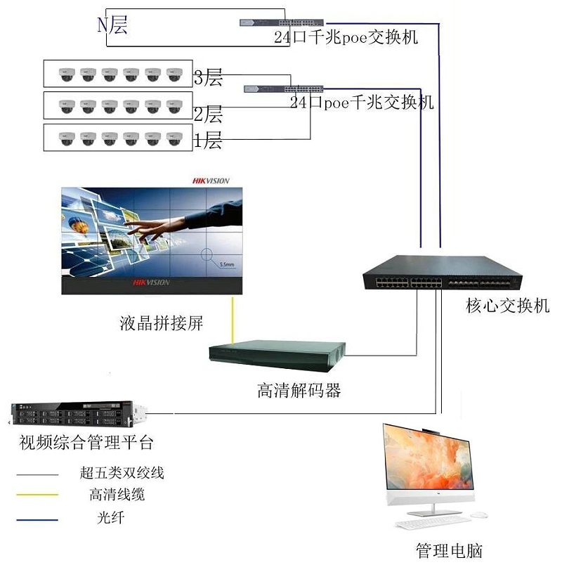 成都報業(ye) 大廈視頻監控設計