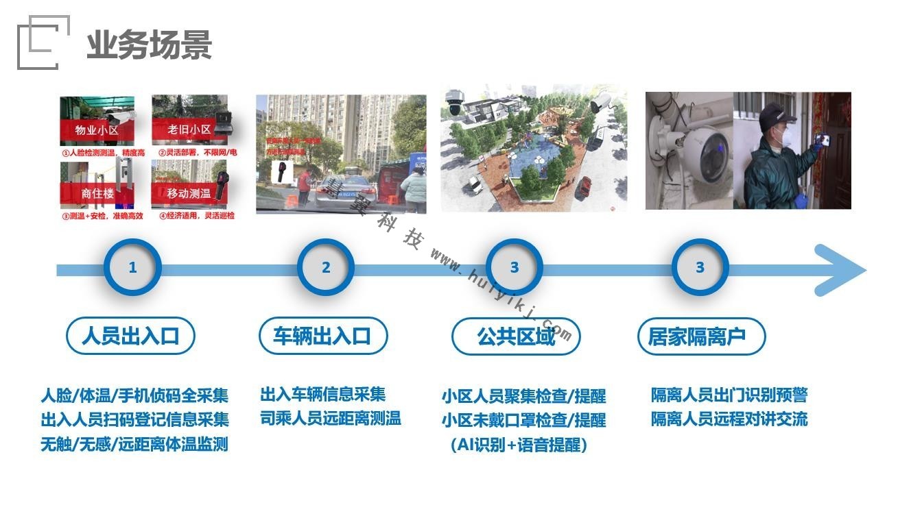 智慧安防小區管控係統解決(jue) 方案