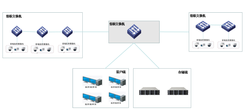 防爆高清監控傳(chuan) 輸係統拓撲