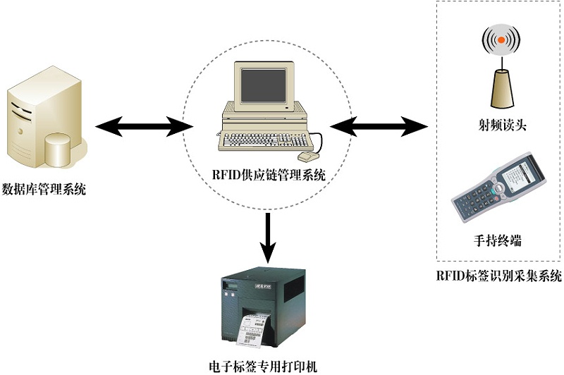 RFID管理係統