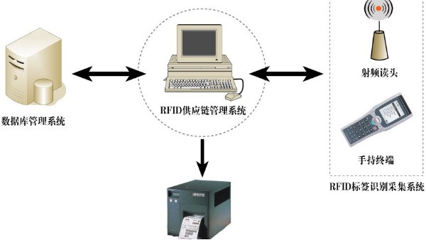RFID管理係統