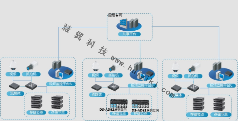 視頻監控係統統一存儲(chu) 拓撲